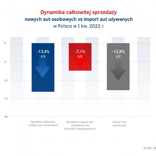 Sprzedaż nowych aut vs import - I kwartał 2022.jpg